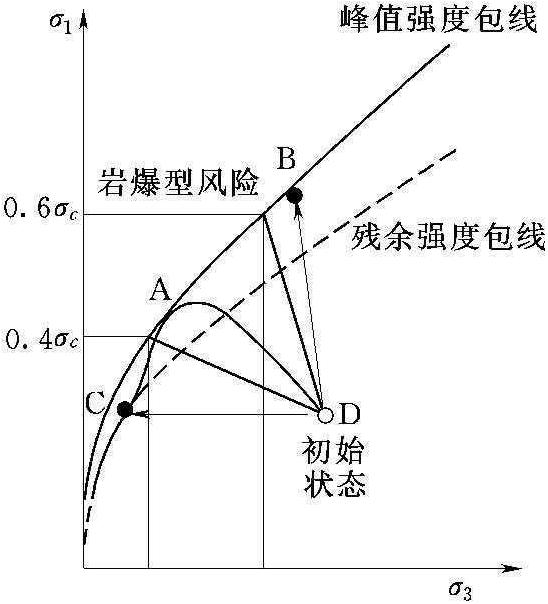 (三)深埋工程力学分析方法